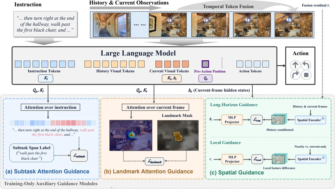 GuidedNav architecture: a large language model reads instruction, history and current visual tokens; training-only modules guide attention at the pre-action position toward the instruction subtask, the landmark in the current frame, and spatial features.