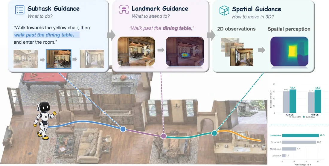 GuidedNav overview: subtask guidance (what to do), landmark guidance (what to attend to) and spatial guidance (how to move in 3D) along a robot's route through a house, with success-rate and speed comparisons.