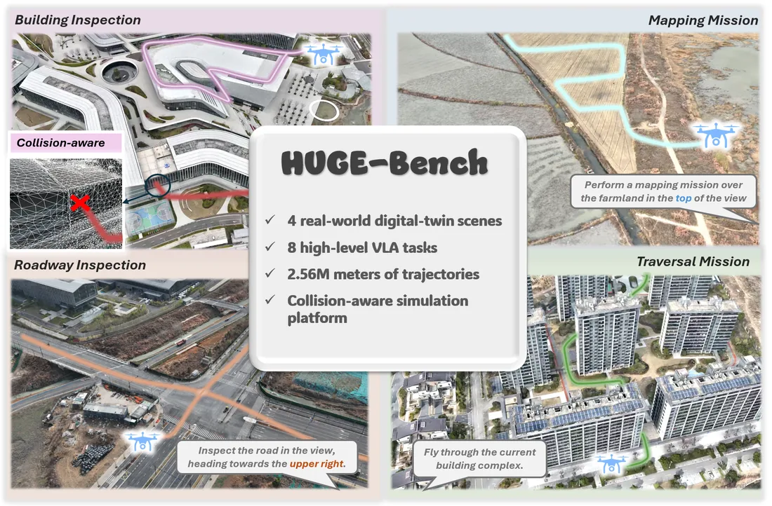 HUGE-Bench overview: four drone tasks (building inspection, mapping mission, roadway inspection, traversal mission) drawn as flight paths over real-world digital-twin scenes, around a panel listing 4 scenes, 8 high-level vision-language-action tasks, 2.56 million metres of trajectories and a collision-aware simulator.
