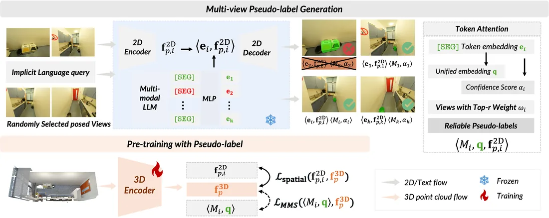 MLLM-For3D framework: a frozen multimodal LLM segments randomly selected posed views from an implicit query; token attention keeps reliable views as pseudo-labels that pre-train a 3D encoder with spatial and mask losses.
