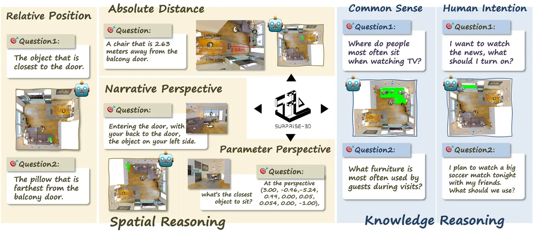 Example SURPRISE3D queries over a 3D room, grouped into spatial reasoning (relative position, absolute distance, narrative perspective, parameter perspective) and knowledge reasoning (common sense, human intention).